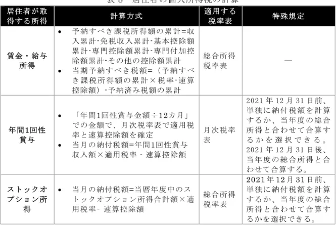 表 8 居住者の個人所得税の計算 居住者が取 得する所得 計算方式  適用する税率表 特殊規定  賃金・給与 所得  •  予 納 す べ き 課 税 所 得 額 の 累 計 = 収入累 計-免 税収 入 累 計-基 本控 除 額累計-専 門 控除 額 累 計-専 門付 加 控除額累計-その他の控除額累計  •  当 期 予 納 す べ き 税 額 = （ 予 納 す べ き 課 税 所 得 額 の 累 計 × 税 率 - 速 算 控除額）-予納済み税額の累計  総合所得税率表 ―  年間1 回性 賞与  
