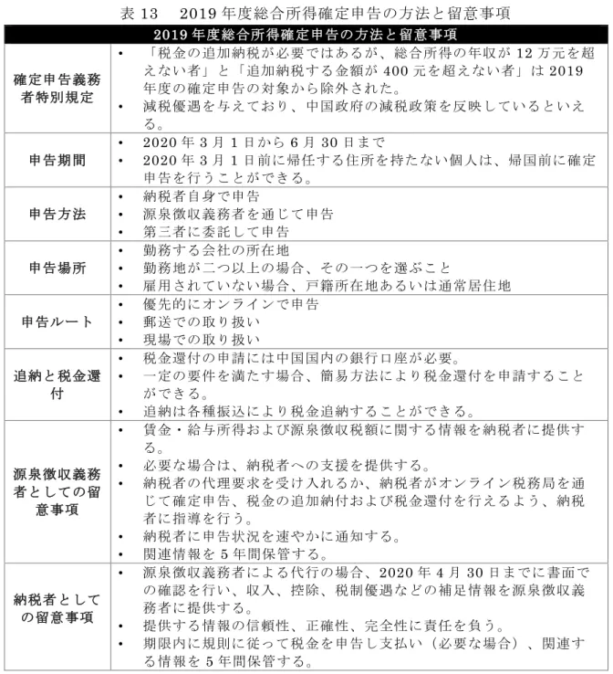 表 13 2019 年度総合所得確定申告の方法と留意事項 2019 年度総合所得確定申告の方法と留意事項 確定申告義務 者特別規定  •  「税金の追加納税が必要ではあるが、総合所得の年収が 12 万元を超えない者」と「追加納税する金額が400元を超えない者」は2019年度の確定申告の対象から除外された。  •  減税優遇を与えており、中国政府の減税政策を反映しているといえ る。  申告期間  •  2020 年 3 月 1 日から 6 月 30 日まで• 2020年3月1 日前に帰任する住所を持たない個人