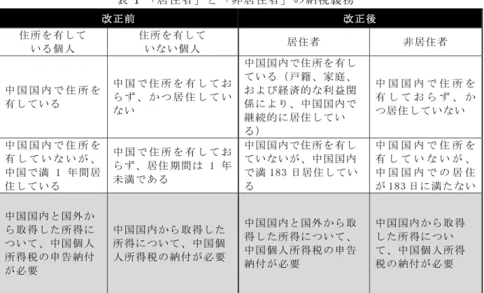 表 1 「居住者」と「非居住者」の納税義務 改正前 改正後 住所を有して  いる個人  住所を有して いない個人  居住者 非居住者  中 国 国 内 で 住 所 を 有している  中 国 で 住 所 を 有 し て おら ず 、 か つ 居 住 し て い ない  中国国内で住所を有している（戸籍、家庭、および経済的な利益関係により、中国国内で 継続的に居住してい る）  中 国 国 内 で 住 所 を有 し て お ら ず 、 かつ居住していない 中 国 国 内 で 住 所 を 有 し て い な い 