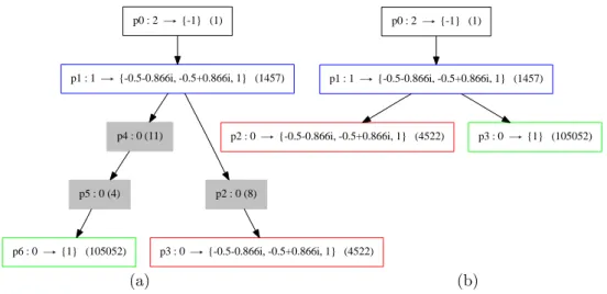 Fig. 4.3 . (a) The Conley-Morse graph computed over the parameter box Q defined by (q 1 , q 2 ) = (20, 33) and d ` = 12
