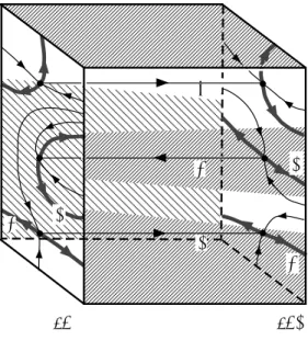 Figure 1: A box with three Morse components. Three horizontal lines represent the slow manifolds corresponding to the three Morse components M ( p ) for p = 1  2  3