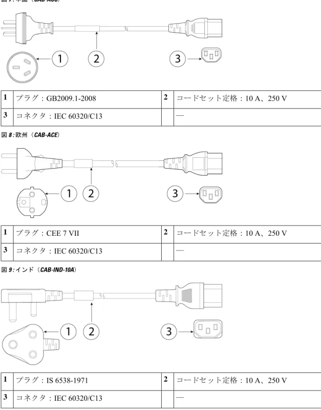 図 7 : 中国（ CAB-ACC ） コードセット定格： 10 A 、 250 Vプラグ：GB2009.1-200821 コネクタ： IEC 60320/C13 —3 図 8 : 欧州（ CAB-ACE ） コードセット定格： 10 A 、 250 Vプラグ：CEE 7 VII21 コネクタ： IEC 60320/C13 —3 図 9 : インド（ CAB-IND-10A ） コードセット定格： 10 A 、 250 Vプラグ：IS 6538-197121 コネクタ：IEC 60320/C13 —3概要 