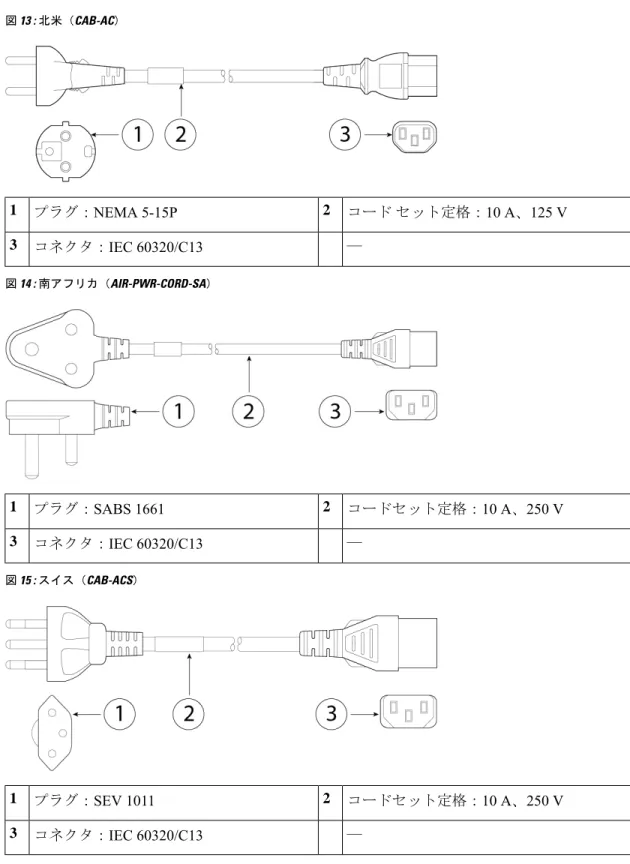 図 13 : 北米（ CAB-AC ） コード セット定格： 10 A 、 125 Vプラグ：NEMA 5-15P21 コネクタ：IEC 60320/C13 —3 図 14 : 南アフリカ（ AIR-PWR-CORD-SA ） コードセット定格：10 A、250 Vプラグ：SABS 166121 コネクタ： IEC 60320/C13 —3 図 15 : スイス（CAB-ACS） コードセット定格： 10 A 、 250 Vプラグ：SEV 101121 コネクタ： IEC 60320/C13 —3概要 電源