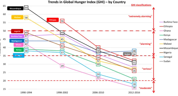図 13：世界飢餓指数の推移  – 1990-2016 年（IFNA 対象国） 