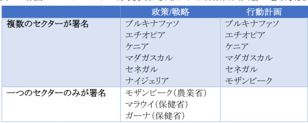 表 4：各国のマルチセクター栄養政策/戦略および行動計画文書の署名状況  政策/戦略  行動計画  複数のセクターが署名  ブルキナファソ  エチオピア  ケニア  マダガスカル  セネガル  ナイジェリア  ブルキナファソ エチオピア ケニア マダガスカル セネガル モザンビーク  一つのセクターのみが署名  モザンビーク（農業省）  マラウイ（保健省）  ガーナ（保健省）  出典：調査団が国別調査結果概要報告書および聞き取り調査結果から抜粋。 注釈：政策/戦略文書が既に承認されている国のみ掲載している。