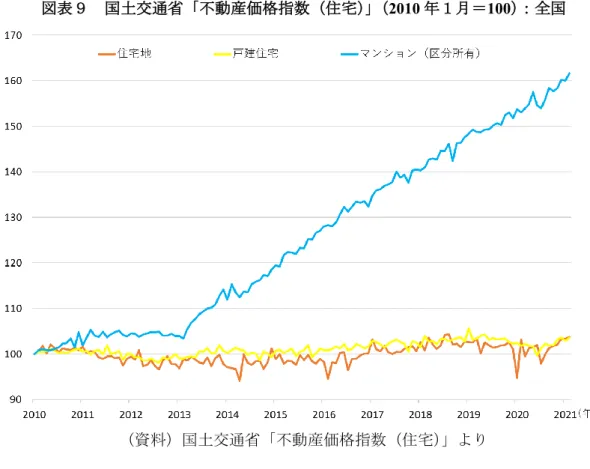 図表 10  首都圏新築分譲マンション戸当たり平均価格（万円）と発売月契約率の推移 