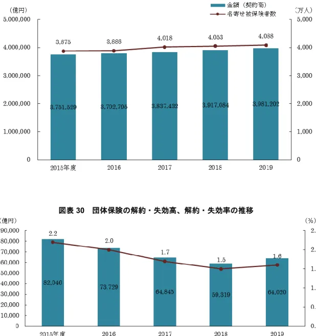 図表 30  団体保険の解約・失効高、解約・失効率の推移 