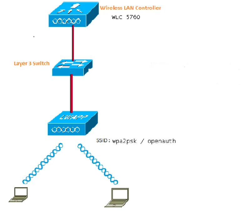 図 1.ネットワーク図 CLI を使用した WPA2-PSK の設定 次に、コマンドライン インターフェイス（CLI）を使用して、クライアントに使用する VLAN の DHCP スヌーピングを設定する例を示します。 VLAN20 がクライアントに使用され、プールが同じ WLC 上で設定されています。 Cisco 5700 WLC からの TenGigabitEthernet1/0/1 がアップリンク スイッチに接続されています。 DHCP サ ーバが WLC の反対側のサーバまたは外部 DHCP サーバ上で