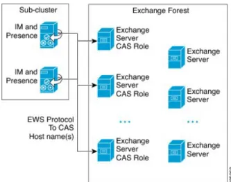 図 1：EWS を介した IM and Presence サービスとの Microsoft Exchange 統合