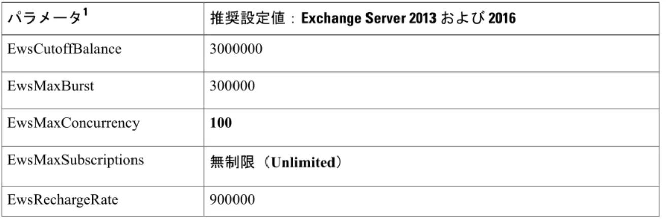 表 6：Exchange Server 2013 または 2016 で推奨されているスロットル ポリシー設定 推奨設定値：Exchange Server 2013 および 2016パラメータ1 3000000EwsCutoffBalance 300000EwsMaxBurst EwsMaxConcurrency 100 無制限（Unlimited）EwsMaxSubscriptions 900000EwsRechargeRateMicrosoft Exchange の設定Exchange 2013 または 