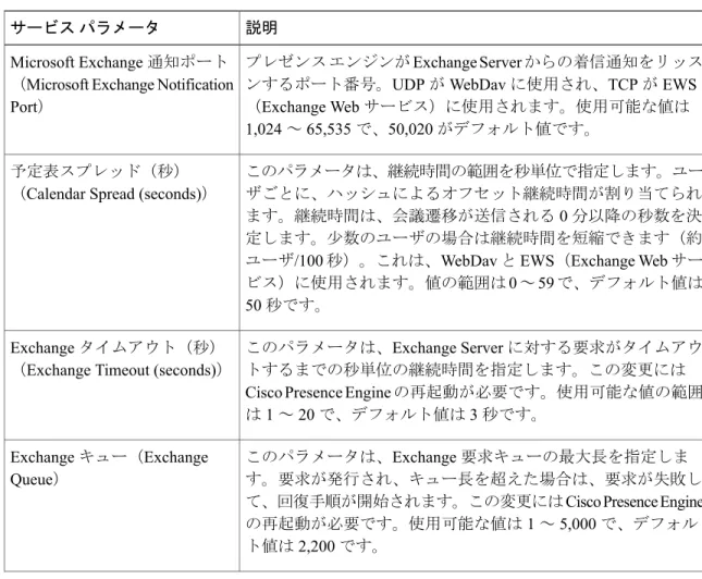 表 9：Exchange 統合用のサービス パラメータ 説明サービス パラメータ