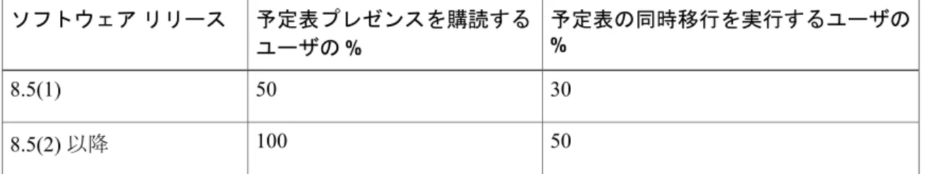 表 10：特定の Cisco Unified Presence リリースの規模の上限
