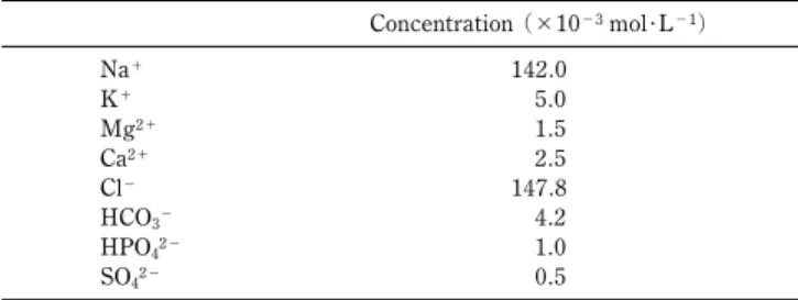 Table 1 Composition of conventional simulated body fluid. Concentration (×10 －3 mol･L －1 ) Na ＋ 142.0 K ＋ 5.0 Mg 2＋ 1.5 Ca 2＋ 2.5 Cl － 147.8 HCO 3 － 4.2 HPO 4 2－ 1.0 SO 4 2－ 0.5 して，擬似体液浸漬試験を提案した 12,13,17) ．この擬似体液 は，ヒト血漿とほぼ同等の無機イオン濃度を有する水溶液 で，過飽和のカルシウムイオンや
