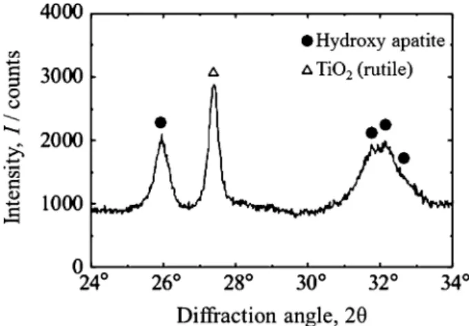 Fig. 1 X ray diffraction pattern of CP precipitate layer on a Ti substrate which was prepared by soaking in simulated body fluid for 2 d.