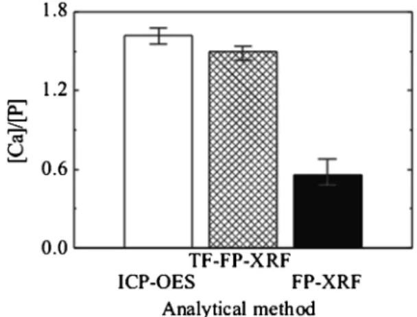 Fig. 2 Comparison of the atomic ratio of Ca to P ([Ca]/[P]