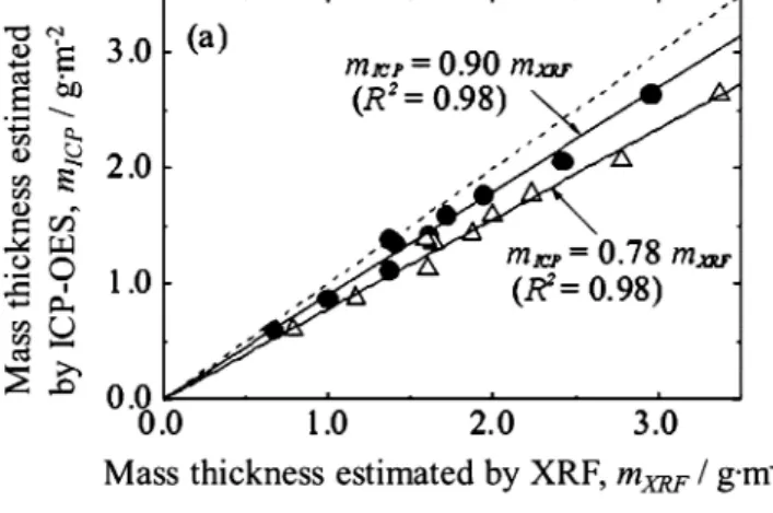 Fig. 3 Correlation of the mass thickness of (a) Ca and (b) P in CP precipitate layer determined by ICP OES, and XRF with the thin film FP method whose layer structure model considers the Ti substrate (●) or does not consider it (△)