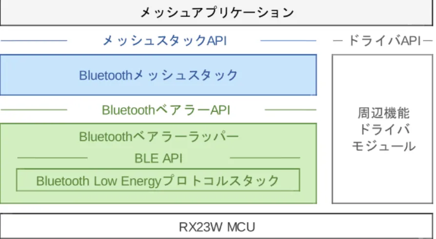 図 1-1 に Mesh FIT モジュールを使用するためのソフトウェア構成を示します。 