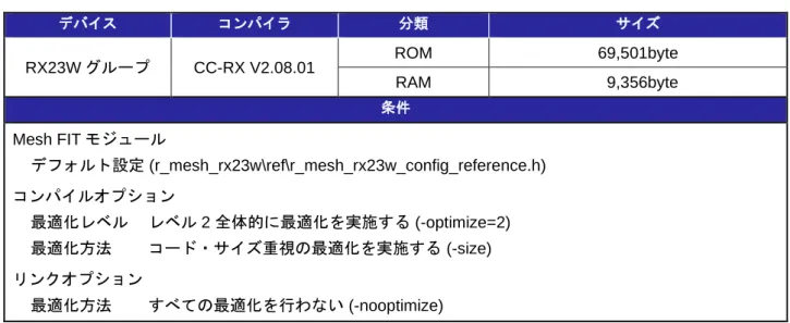 表 2-2 に Mesh FIT モジュールのプログラムサイズを示します。なお使用されない変数や関数がある場 合、リンカの最適化処理によって削除されるため、実際にリンクされる Mesh FIT モジュールの ROM サイ ズは減少します。また Mesh FIT モジュールの設定変更により、Mesh FIT モジュールが必要とする RAM サ イズは変動します。  表 2-2   Mesh FIT モジュールの全プログラムサイズ  デバイス  コンパイラ  分類  サイズ  RX23W グループ  CC-RX