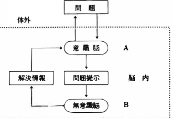 Fig.  1  Principle  structure  of  wisdom  から提起された問題提示を受けた無意識脳の思考結果で あると理解される ． ここで意識脳とは， 人間が生後修得 してきた知識のデ ー タベースであり， 無意識脳とは， 生 物誕生後長 年にわたって蓄積されてきたデ ー タベ ー スを 意味する． すなわ ち， 外部からの問題を思考のプロセスヘ置き換 える手順として， 1) 分けて 考える 2) 頭の なかもマ ネージメントする 3) 思考の集中・切り替えを うまく する 4)