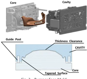 Fig. 4 　 Mold Manufacturing Process