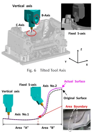 Fig. 9 　 Experimental Results