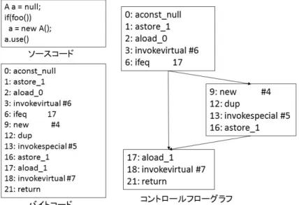 図 3.1: コントロールフローグラフの例
