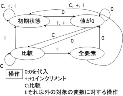 図 4.3: 整数型変数のオートマトン