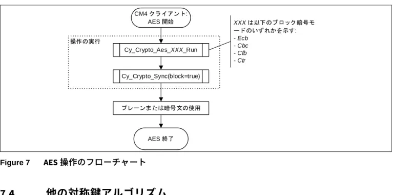 Figure 7 は、 Crypto ドライバを使用して AES 操作を実行する一般的なフローを示します。