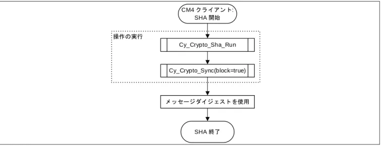 Figure 8 は、 SHA 操作を実行するために Crypto ドライバを使用する一般的なフローを示します。