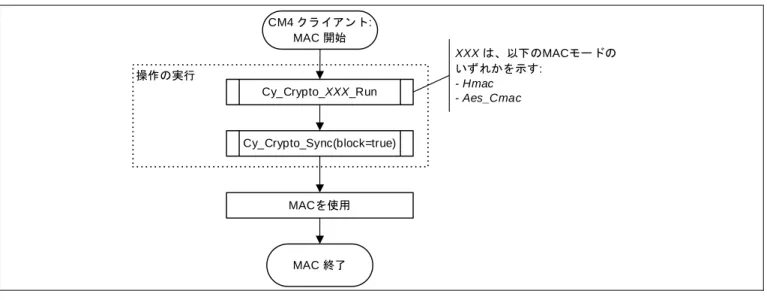 Figure 9 は、 Crypto ドライバを使用して MAC 操作を実行する一般的なフローを示します。
