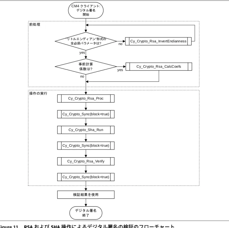 Figure 11 は、 RSA および SHA 操作を使用してデジタル署名を検証するための、 Crypto ドライバの使用