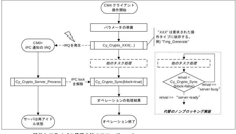 Figure 3  一般的なドライバの使用方法のフローチャート 