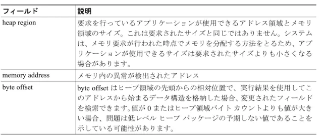 表 20-1  に、上記の出力の重要な部分について説明します。 表 20-1 不正メモリ使用の出力の説明 フィールド 説明 heap region 要求を行っているアプリケーションが使用できるアドレス領域とメモリ 領域のサイズ。これは要求されたサイズと同じではありません。システム は、メモリ要求が行われた時点でメモリを分配する方法をとるため、アプ リケーションが使用できるサイズは要求されたサイズよりも小さくなる 場合があります。 memory address メモリ内の異常が検出されたアドレス