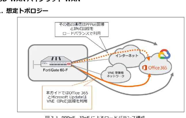 図 3-1. PPPoE、IPoE によるロードバランス構成 