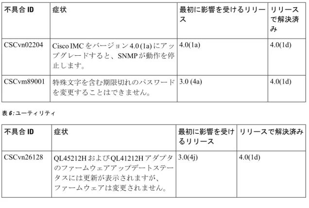 表 5 : BMC リリース で解決済 み最初に影響を受けるリリース症状不具合ID 4.0(1d)4.0(1a)