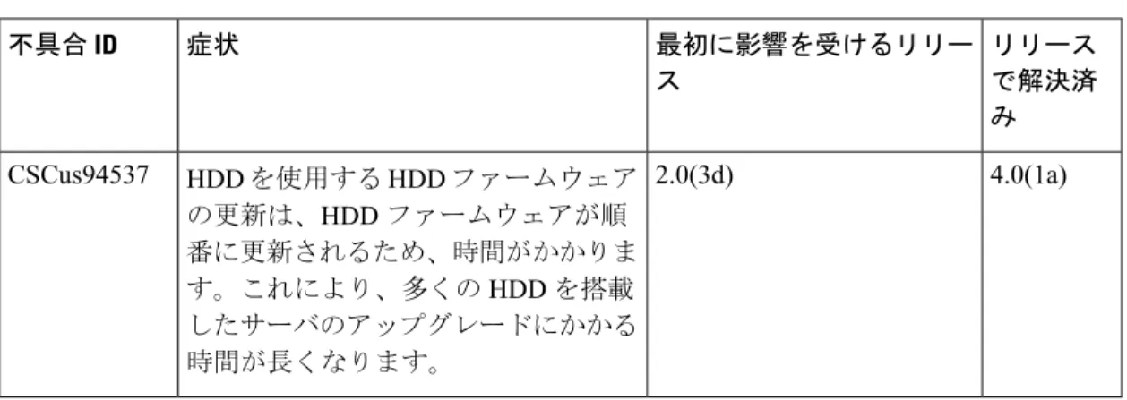表 13 : HUU リリース で解決済 み最初に影響を受けるリリース症状不具合ID 4.0(1a)2.0(3d) HDD を使用する HDD ファームウェア の更新は、HDD ファームウェアが順 番に更新されるため、時間がかかりま す。これにより、多くの HDD を搭載 したサーバのアップグレードにかかる 時間が長くなります。CSCus94537 未解決の不具合 次の項では、未解決の警告をリストしています。 リリース 4.0(1) で未解決の問題 リリース 4.0(1a) リリース 4.0 (1a) では