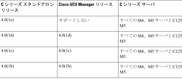 表 1 : CC シリーズ サーバ向けの Cisco C シリーズと  UCS Manager Sｓソフトウェア リリース
