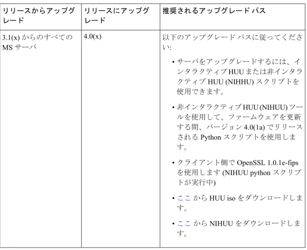 表 2 : リリース 4.0(x) へのパスのアップグレード 推奨されるアップグレード パスリリースにアップグ レードリリースからアップグレード 以下のアップグレード パスに従ってくださ い: • サーバをアップグレードするには、イ ンタラクティブ HUU または非インタラ クティブ HUU (NIHHU) スクリプトを 使用できます。 • 非インタラクティブ HUU (NIHUU) ツー ルを使用して、ファームウェアを更新 する間、バージョン 4.0(1a) でリリース される Python スクリプトを