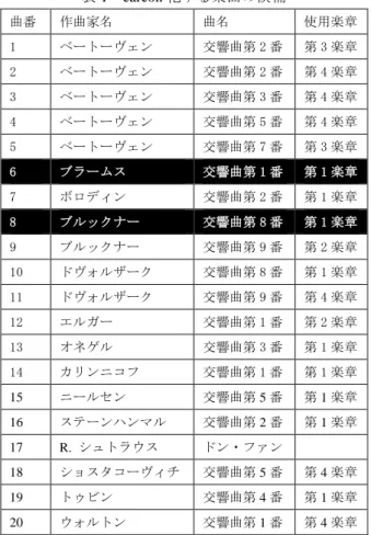 表 1  earcon 化する楽曲の候補  曲番  作曲家名  曲名  使用楽章  1  ベートーヴェン  交響曲第 2 番  第 3 楽章  2  ベートーヴェン  交響曲第 2 番  第 4 楽章  3  ベートーヴェン  交響曲第 3 番  第 4 楽章  4  ベートーヴェン  交響曲第 5 番  第 4 楽章  5  ベートーヴェン  交響曲第 7 番  第 3 楽章  6  ブラームス  交響曲第 1 番  第 1 楽章  7  ボロディン  交響曲第 2 番  第 1 楽章  8  ブルックナ