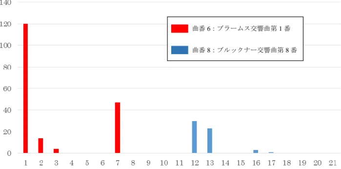 図 3  earcon 実験期間中に各 earcon が再生された頻度．横軸は表 2 に示した earcon ID，縦軸は頻度を示す． 