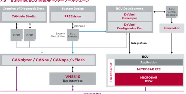 図 13:  ベクターは、Ethernet プロジェクト用の幅広い製品ラインナップを提供しています
