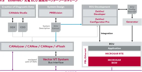 図 16:  ベクターは、Ethernet／充電プロジェクト用の幅広い製品ラインナップを提供しています。
