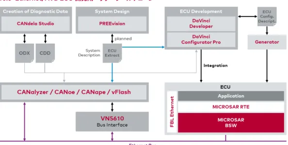 図 18:  ベクターは、Ethernet/AVB プロジェクト用の幅広い製品ラインナップを提供しています