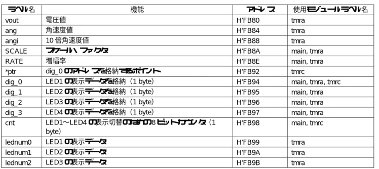 表 7 7 セグメント LED 表示データテーブル(dsp_data[])説明
