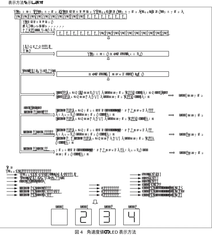 図 4 角速度値の LED 表示方法