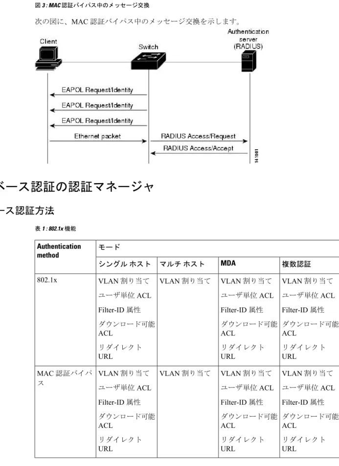 図 3 : MAC 認証バイパス中のメッセージ交換 次の図に、MAC 認証バイパス中のメッセージ交換を示します。 ポートベース認証の認証マネージャ ポートベース認証方法 表 1 : 802.1x 機能 モードAuthentication method 複数認証マルチ ホストMDAシングル ホスト VLAN 割り当て ユーザ単位 ACL Filter-ID 属性 ダウンロード可能 ACL リダイレクト URLVLAN割り当てユーザ単位ACLFilter-ID属性ダウンロード可能ACLリダイレクトURLVLAN