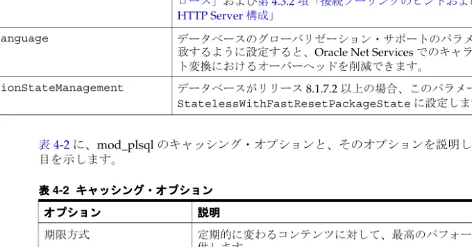 表 表表表 4-1 データベース・アクセス記述子（ データベース・アクセス記述子（DAD）パラメータの推奨設定の概要（続き）データベース・アクセス記述子（データベース・アクセス記述子（）パラメータの推奨設定の概要（続き））パラメータの推奨設定の概要（続き））パラメータの推奨設定の概要（続き） パラメータパラメータパラメータパラメータ 推奨設定推奨設定推奨設定推奨設定