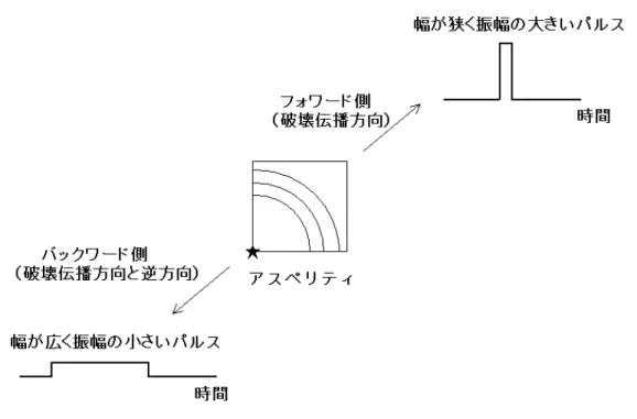 図 -1.3 Forward directivity の説明 いる．なお JR 鷹取の記録は，兵庫県南部地震の際に観測 された地震動のうち，構造物被害に直結する周期帯での振 幅が最大のものである． KiK-net 益城の加速度応答スペク トルは，被害集中域で得られた記録でないにも関わらず， 周期 1s 付近で鷹取の記録やタイプ 2 地震動（Ⅱ種地盤） の加速度応答スペクトルを上回っている．従って，被害集 中域の地震動は相当強いものであったと推察される．  このような強い地震動がどのような震源断層の破壊過 程