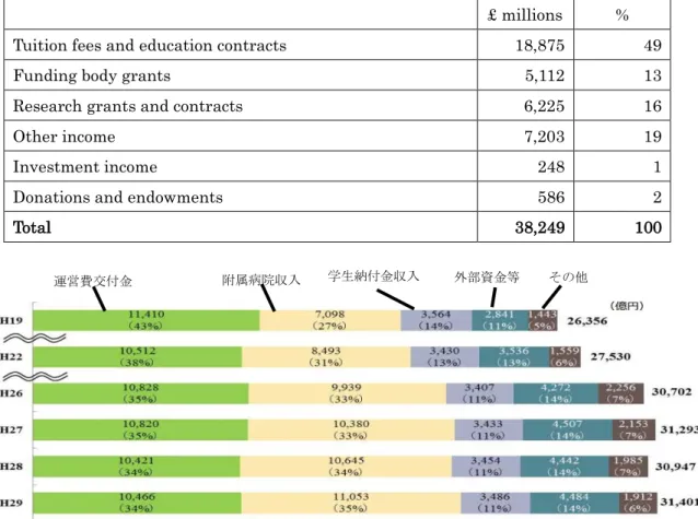 表 3 The total reported income of UK higher education institutions （ 2017-2018 ） 6