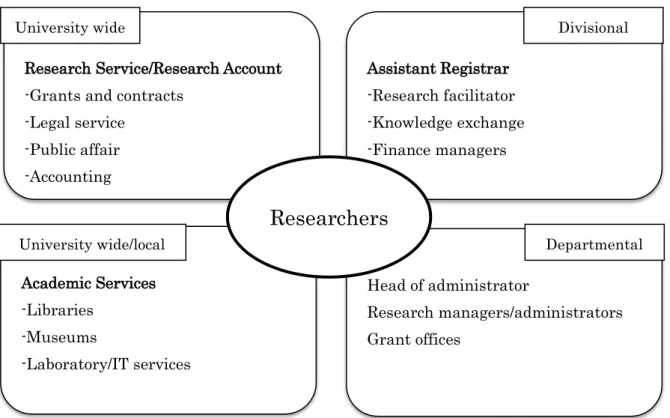 図   2  オックスフォード大学の研究支援全体像